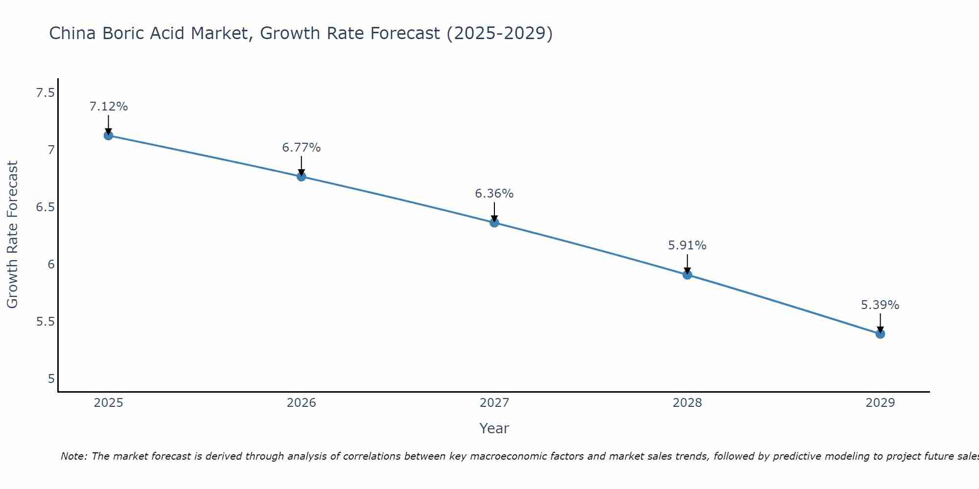 China Boric Acid Market Growth Rate