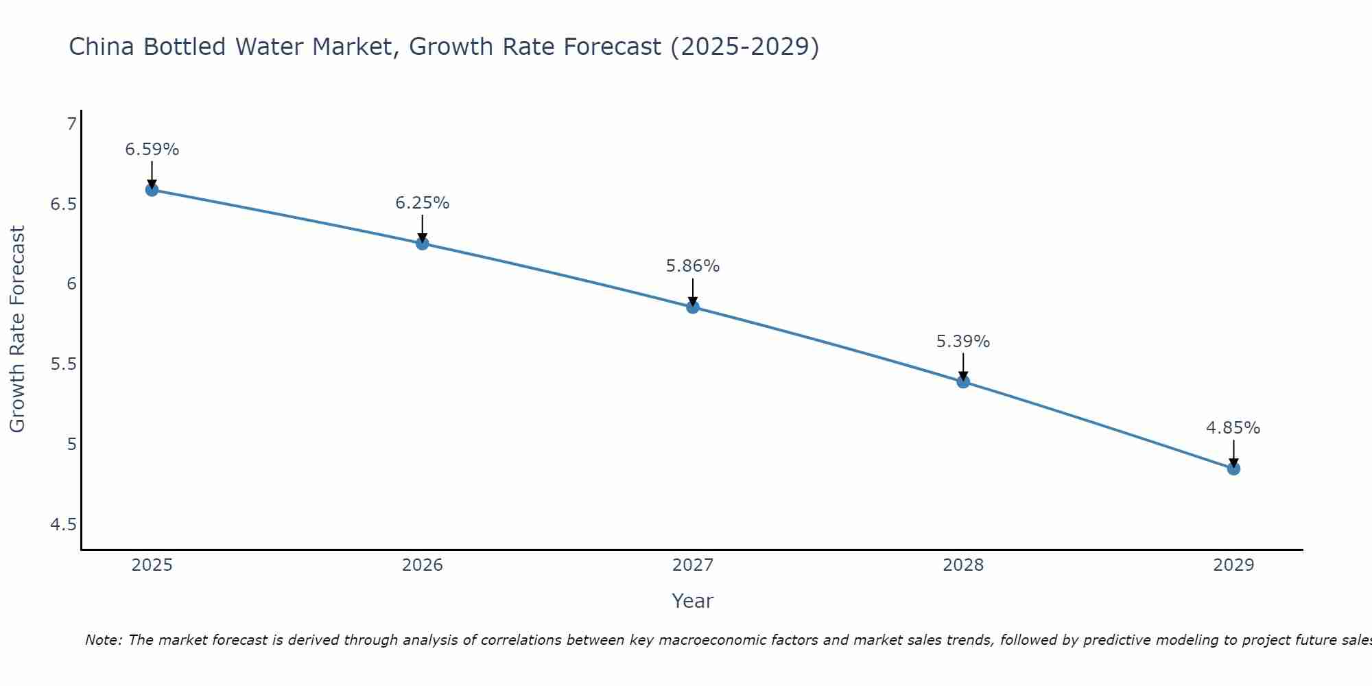 China Bottled Water Market Growth Rate