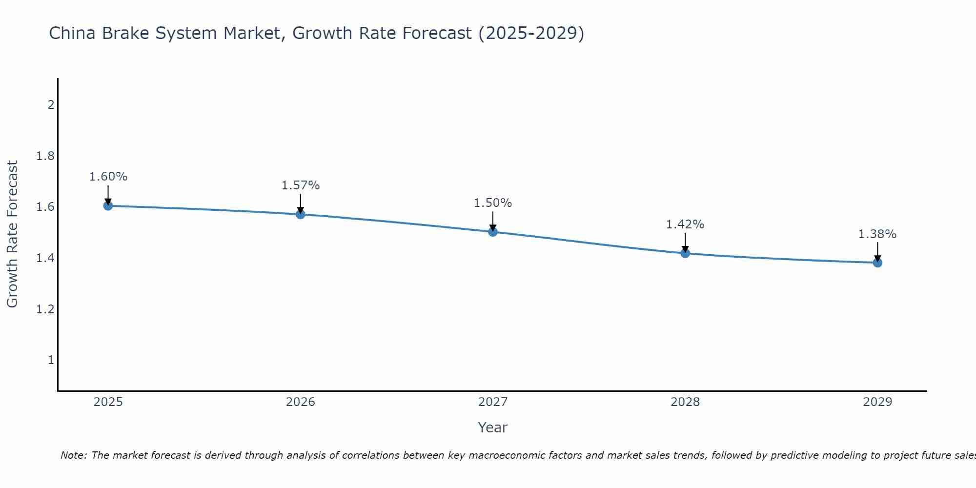 China Brake System Market Size Growth Rate