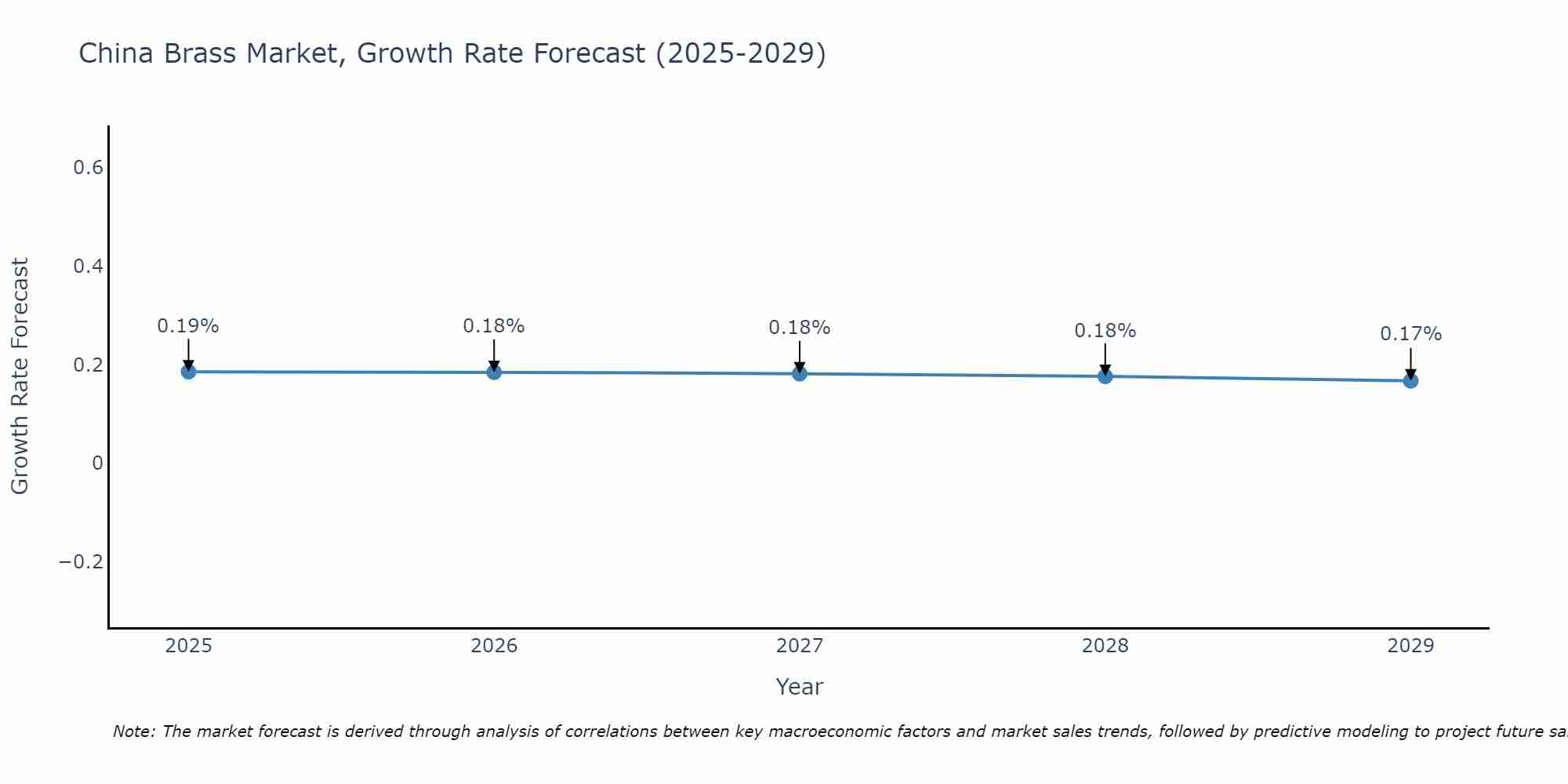 China Brass Market Growth Rate