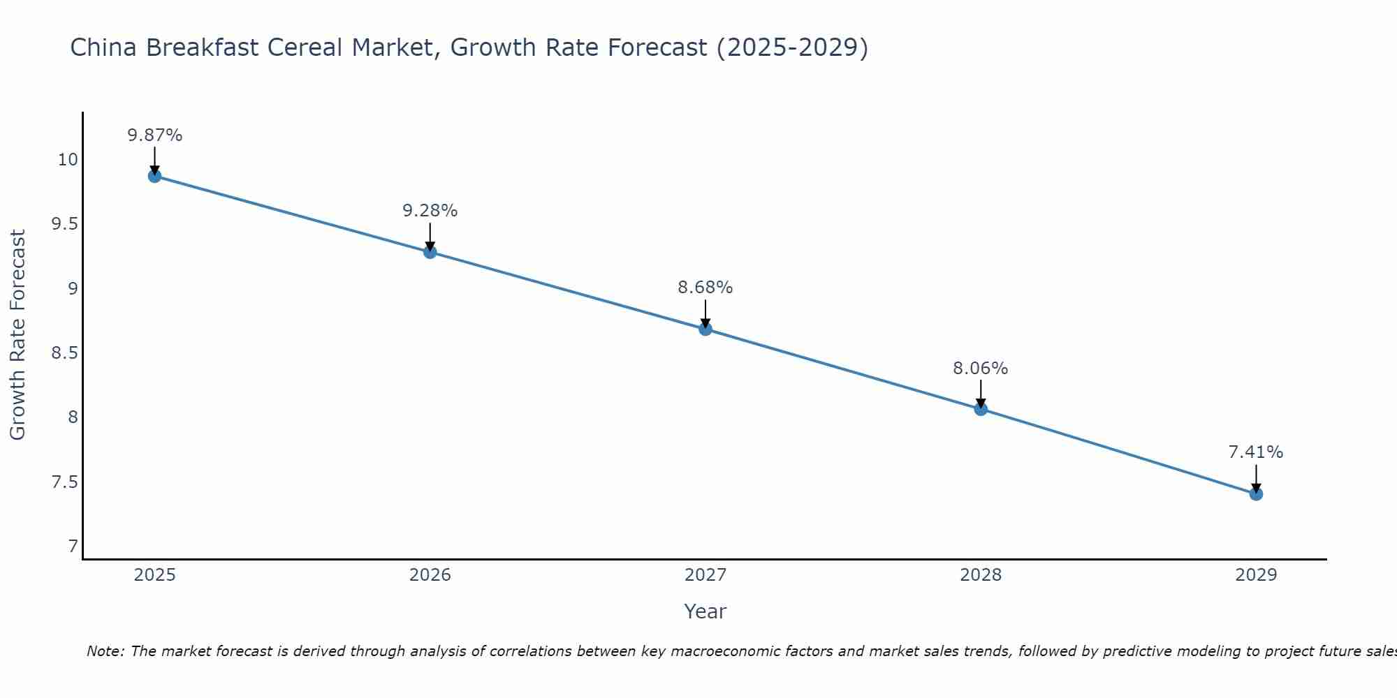 China Breakfast Cereal Market Size Growth Rate