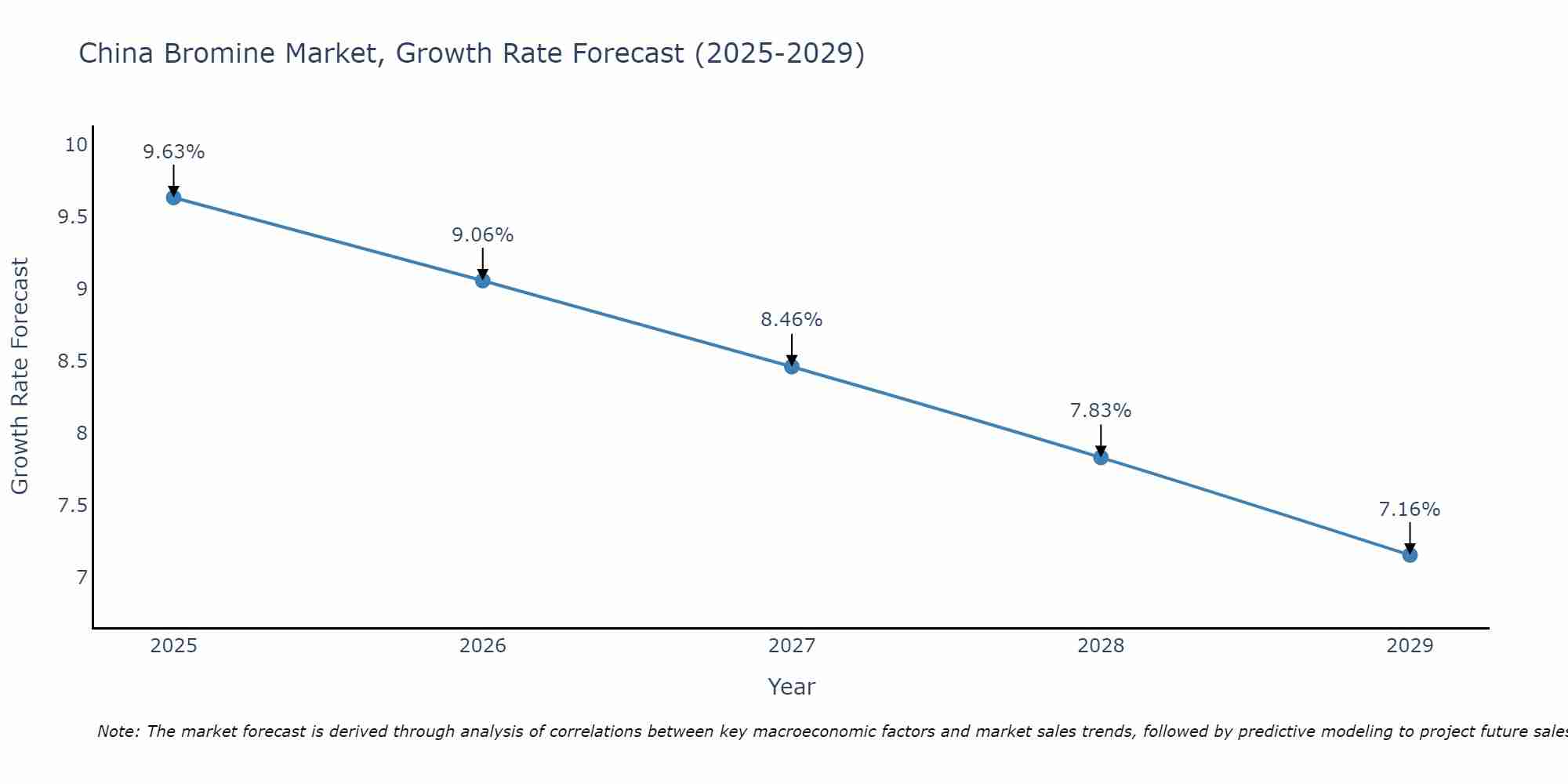 China Bromine Market Growth Rate