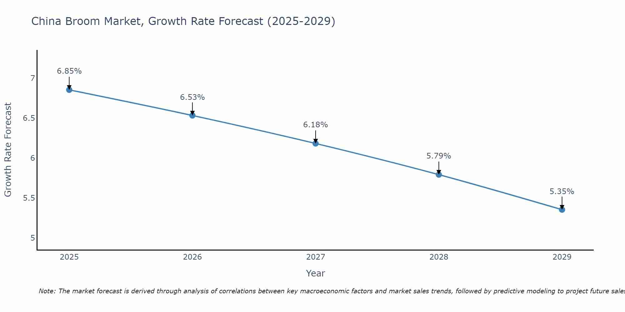 China Broom Market Growth Rate