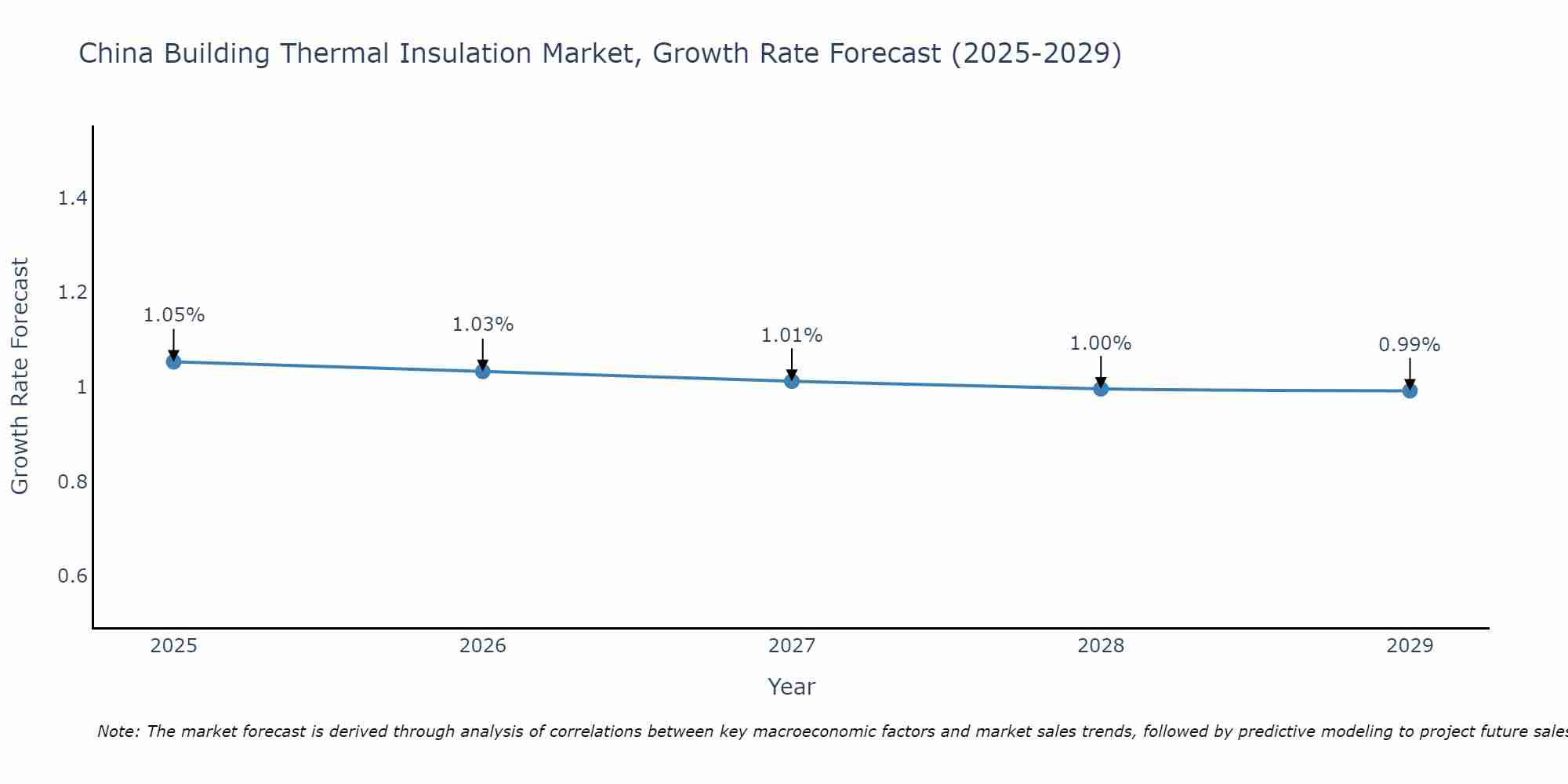 China Building Thermal Insulation Market Size Growth Rate