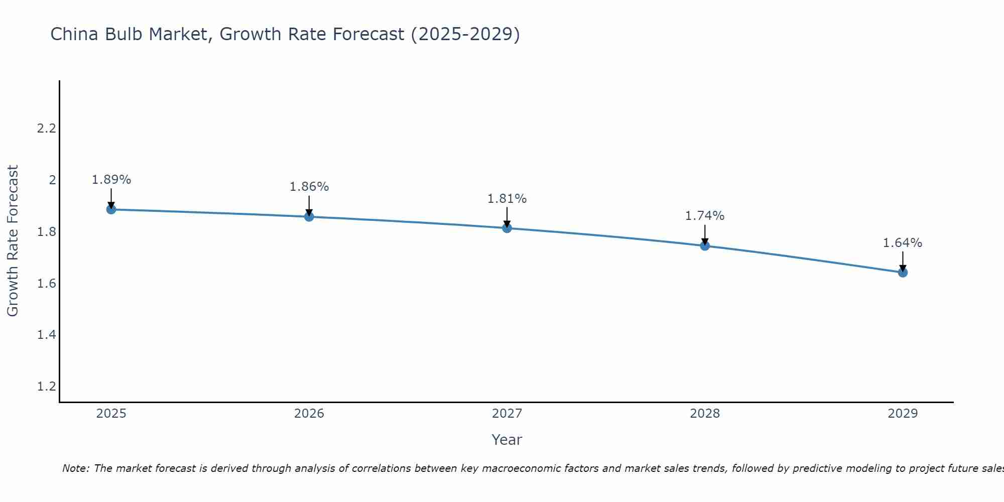 China Bulb Market Growth Rate