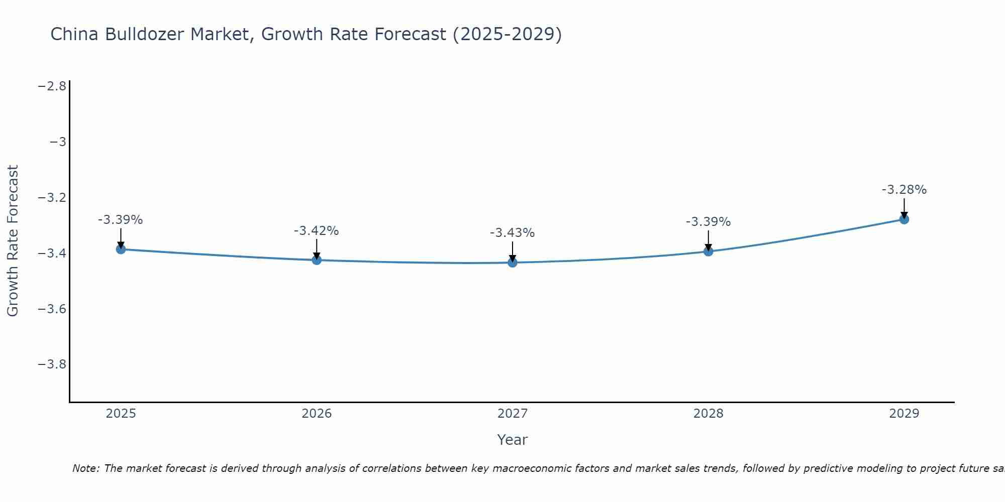 China Bulldozer Market Size Growth Rate