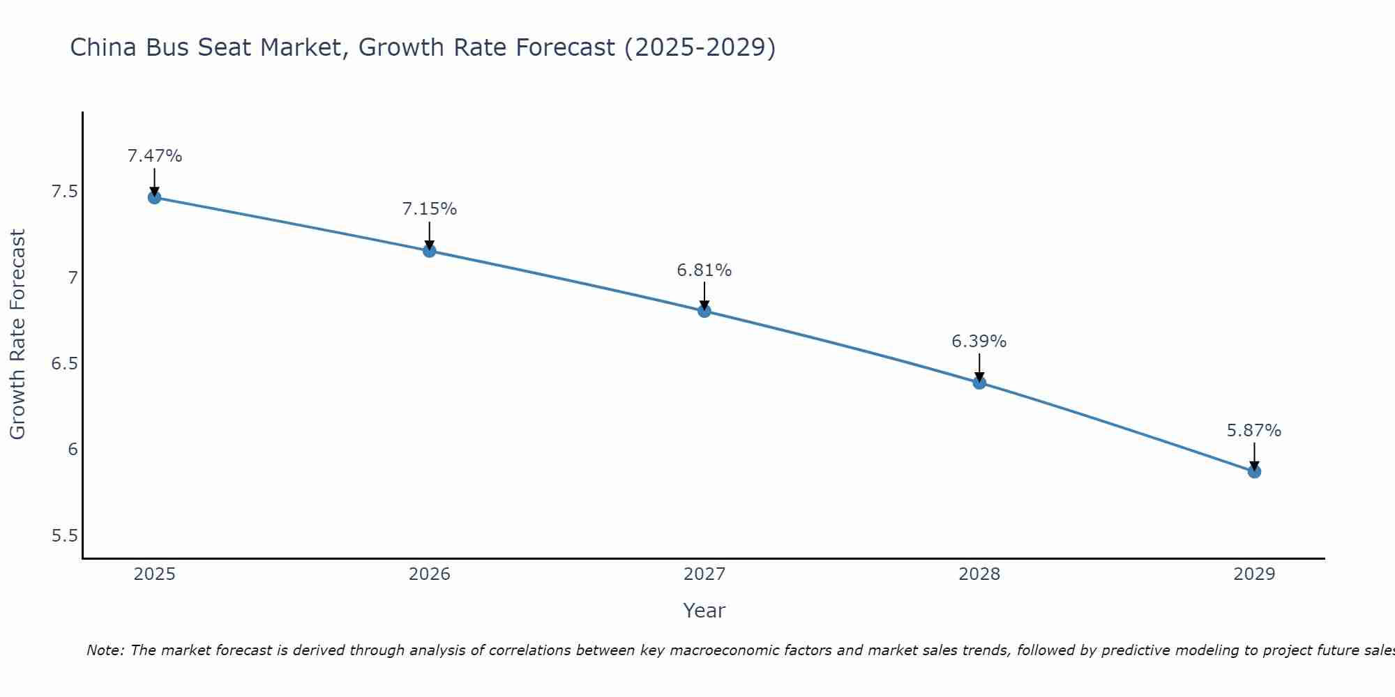 China Bus Seat Market Growth Rate