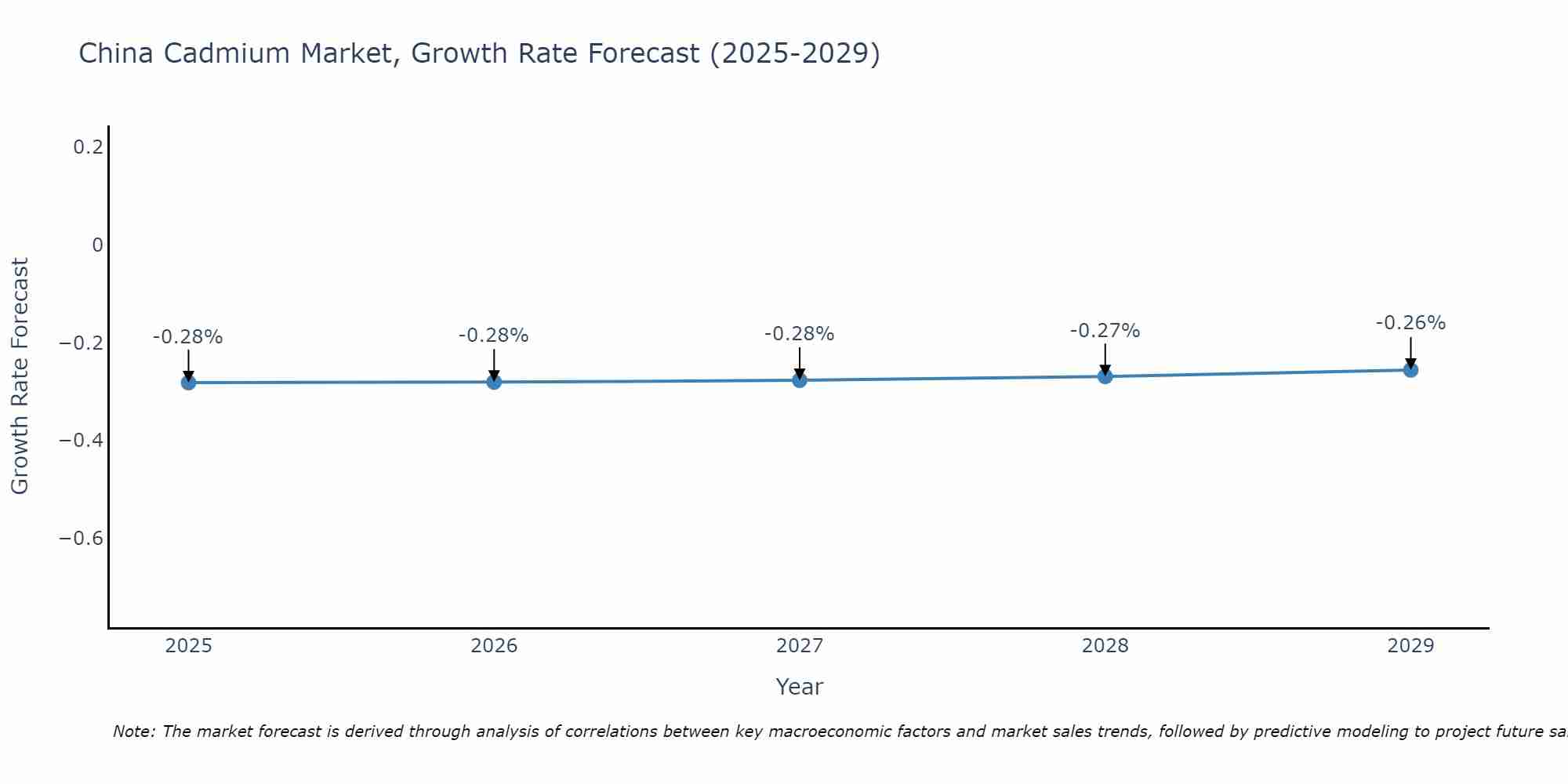 China Cadmium Market Growth Rate