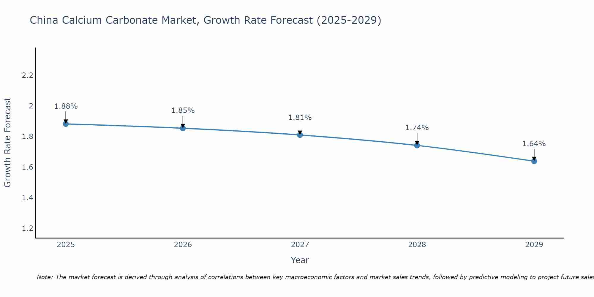 China Calcium Carbonate Market Size Growth Rate