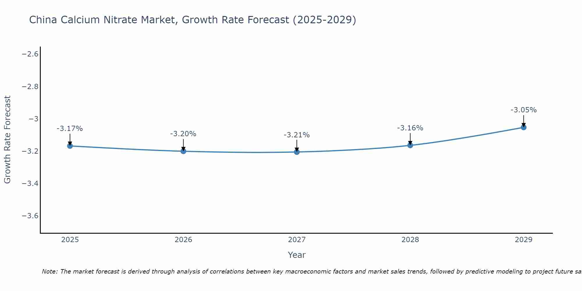 China Calcium Nitrate Market Growth Rate