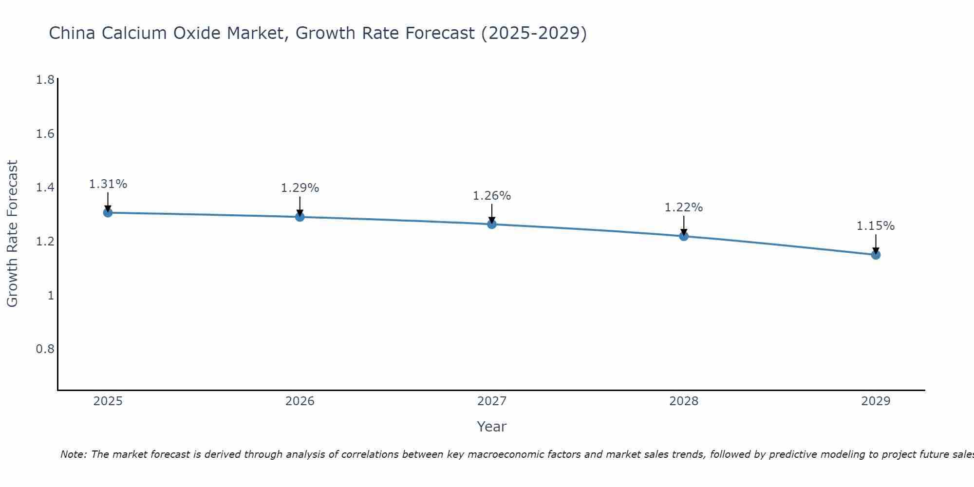 China Calcium Oxide Market Growth Rate