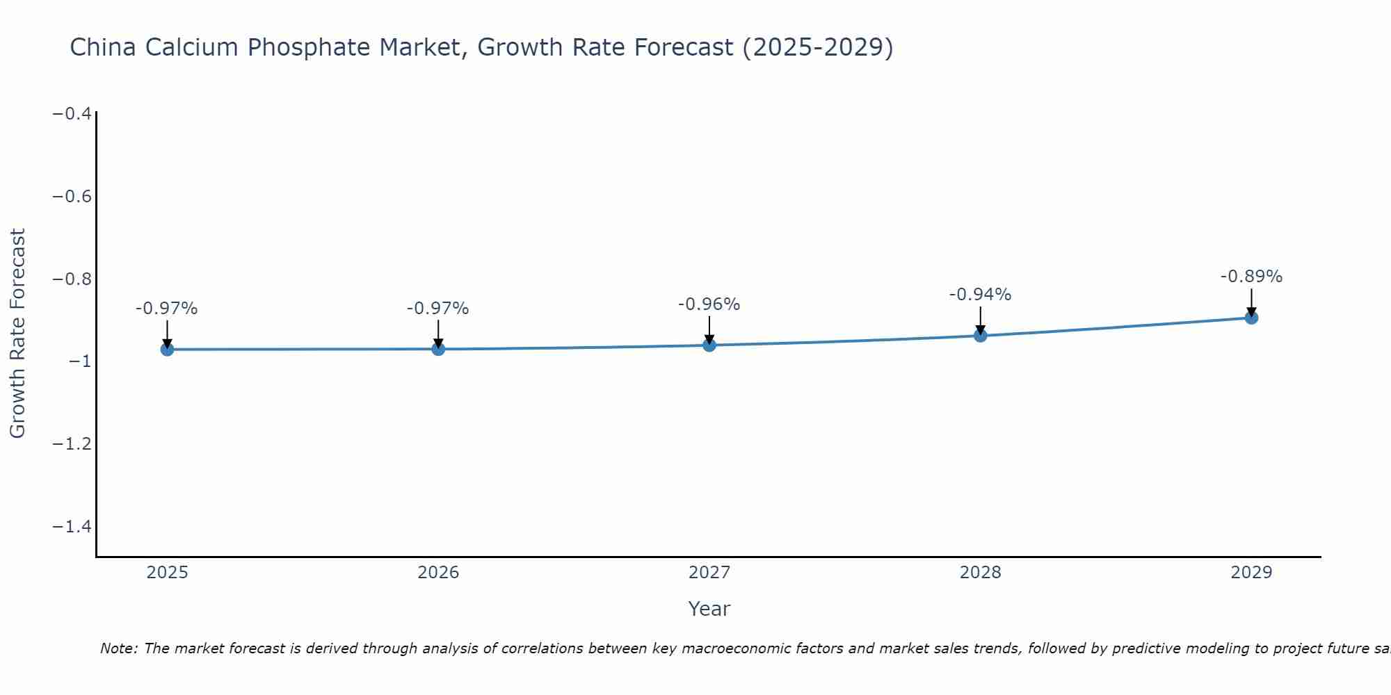 China Calcium Phosphate Market Growth Rate