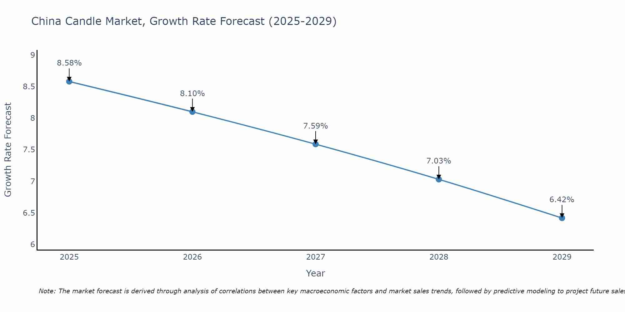 China Candle Market Size Growth Rate