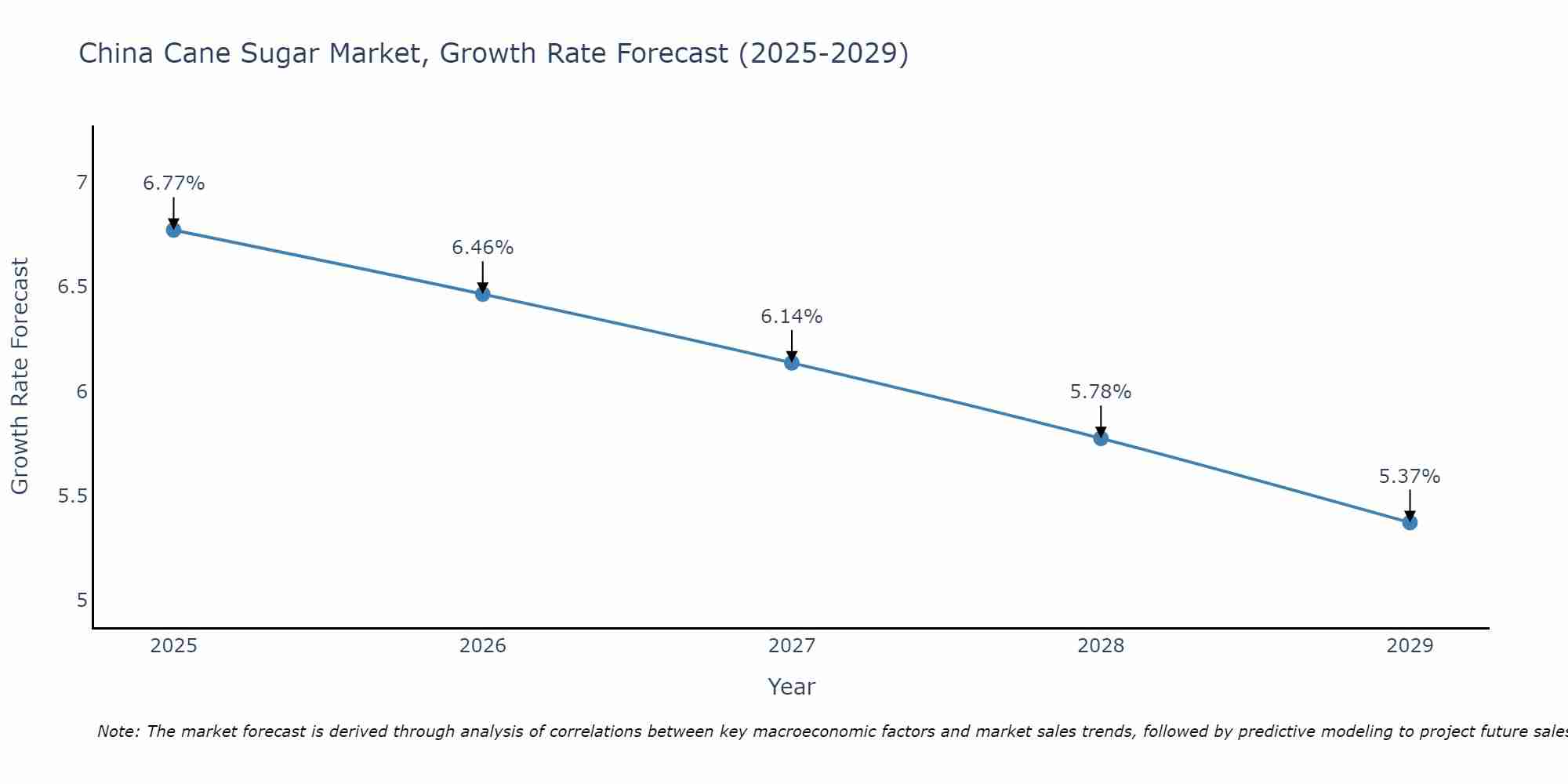 China Cane Sugar Market Growth Rate