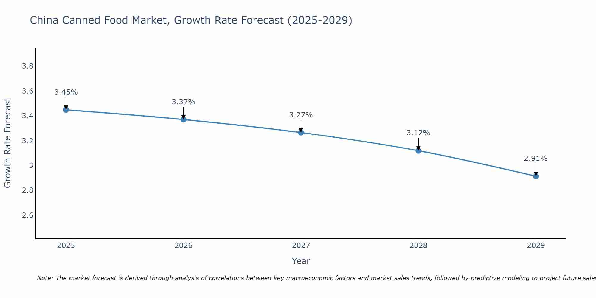 China Canned Food Market Size Growth Rate