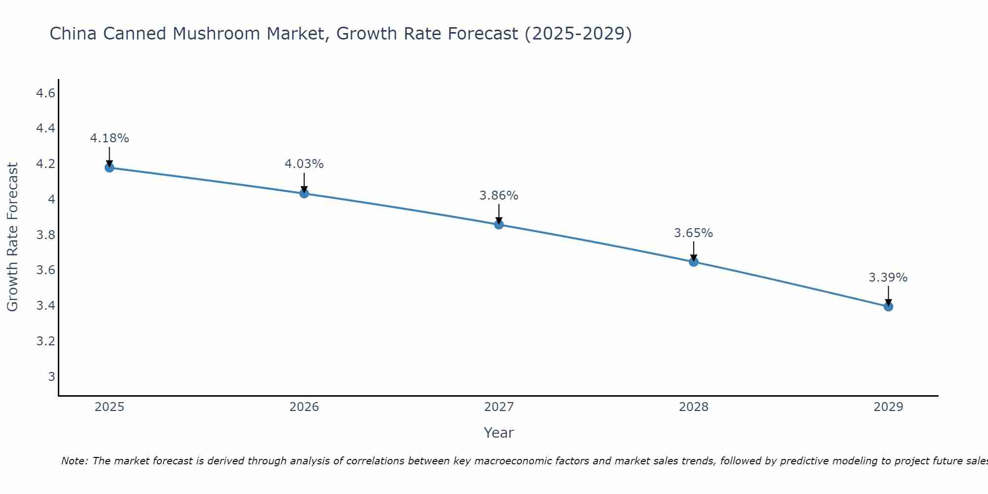 China Canned Mushroom Market Growth Rate