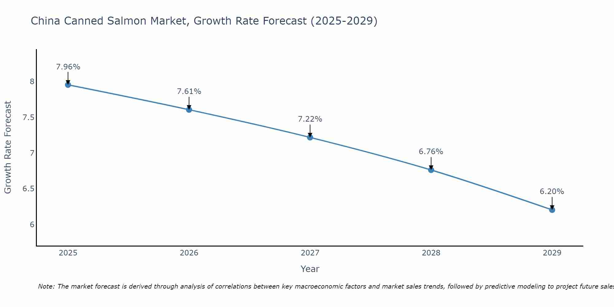 China Canned Salmon Market Growth Rate