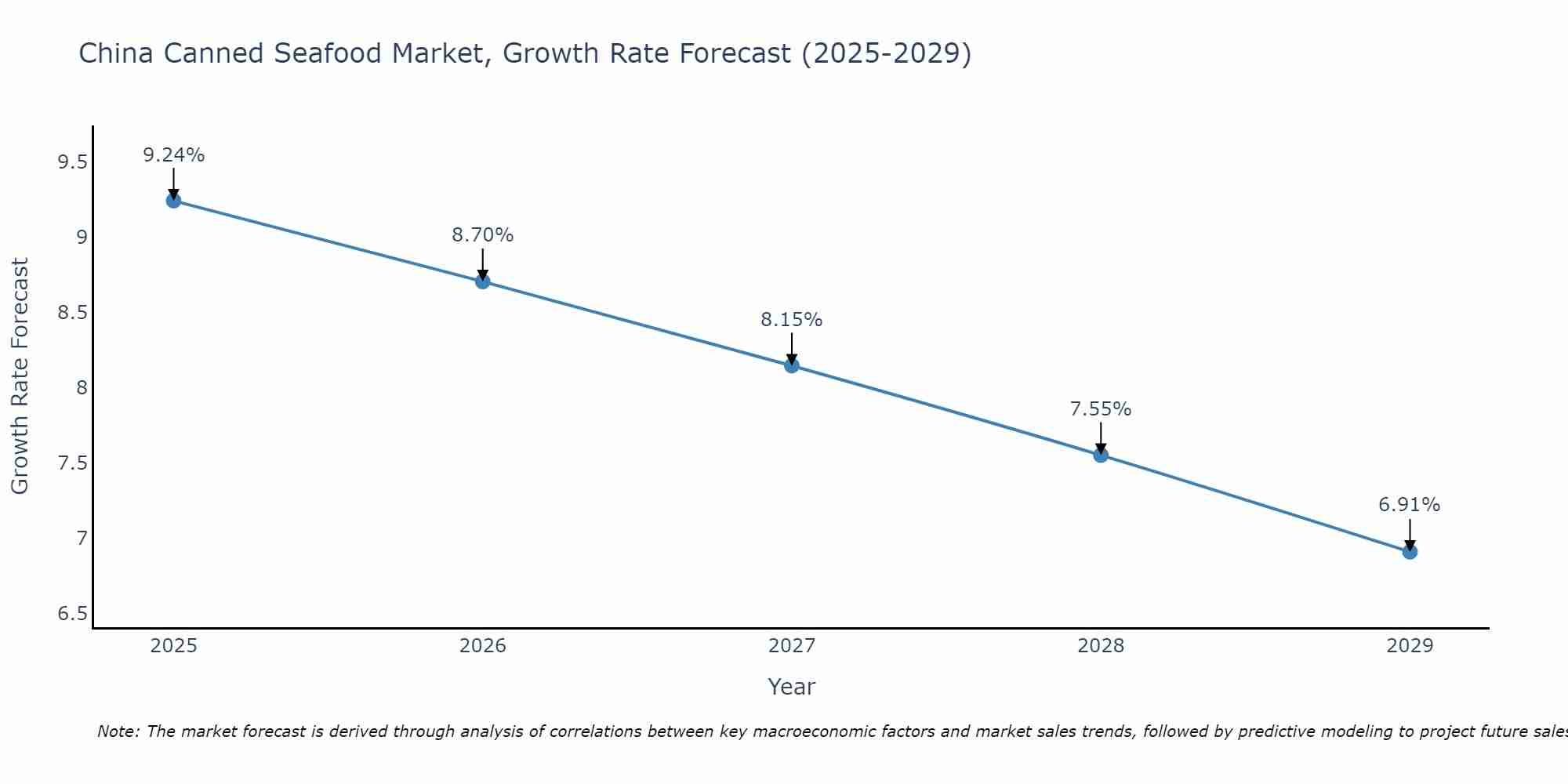 China Canned Seafood Market Growth Rate