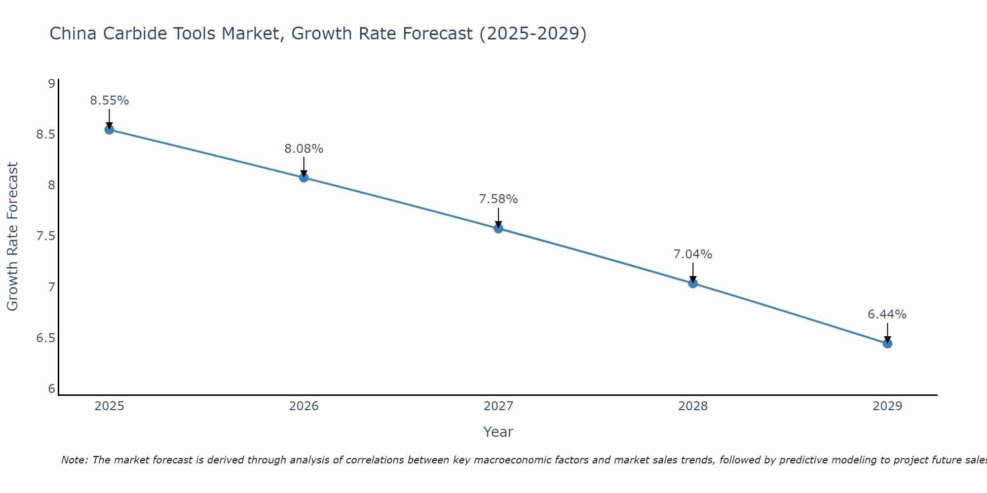 China Carbide Tools Market Growth Rate