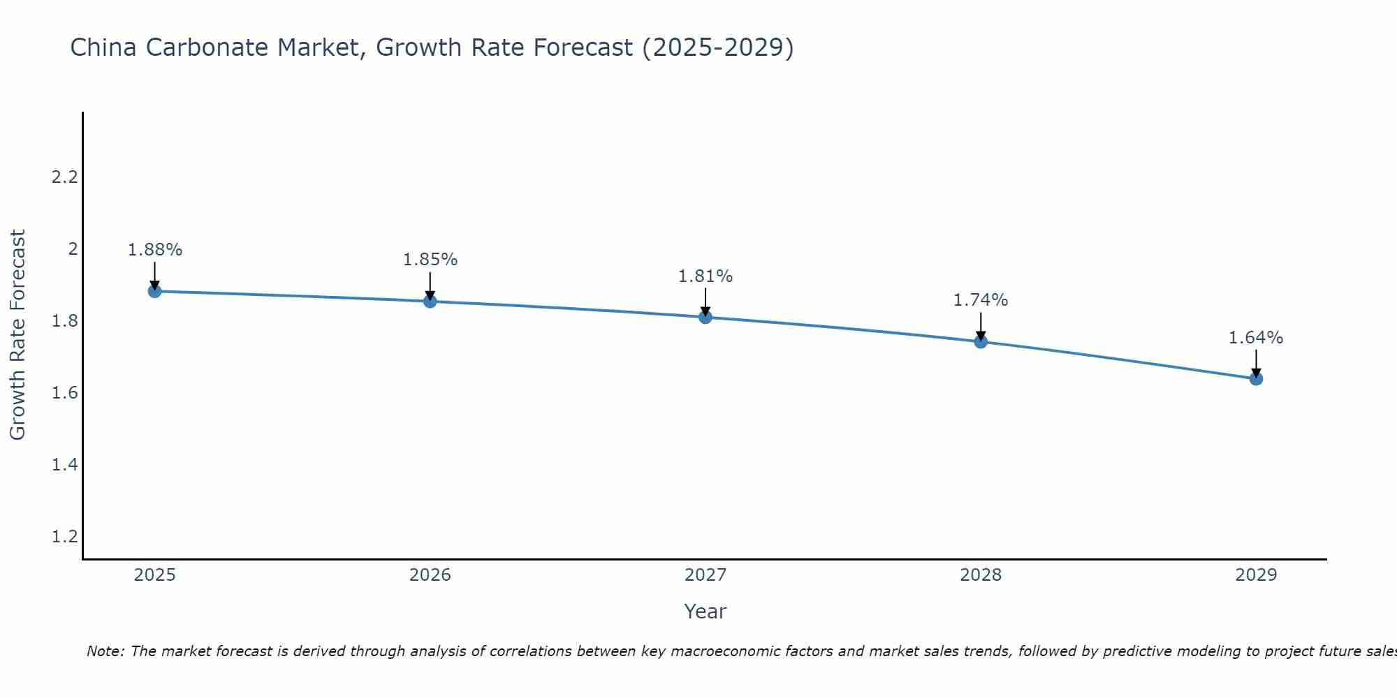 China Carbonate Market Growth Rate