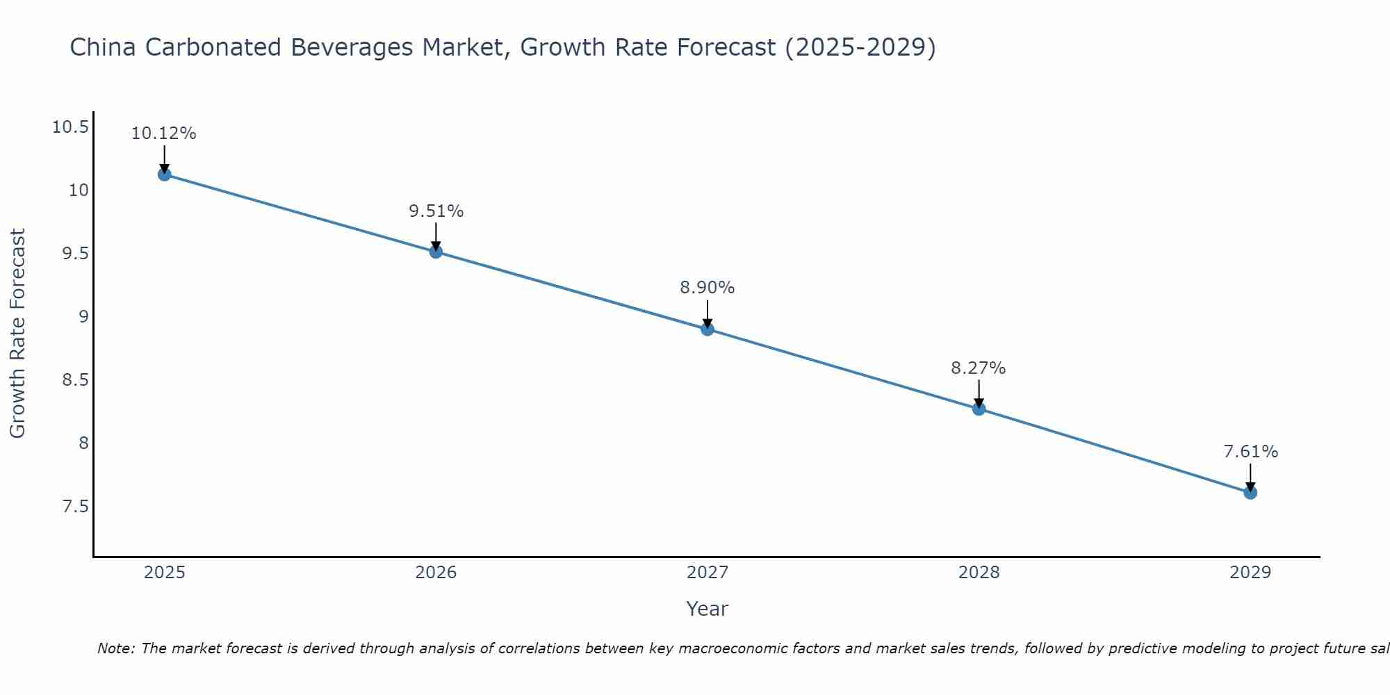 China Carbonated Beverages Market Growth Rate