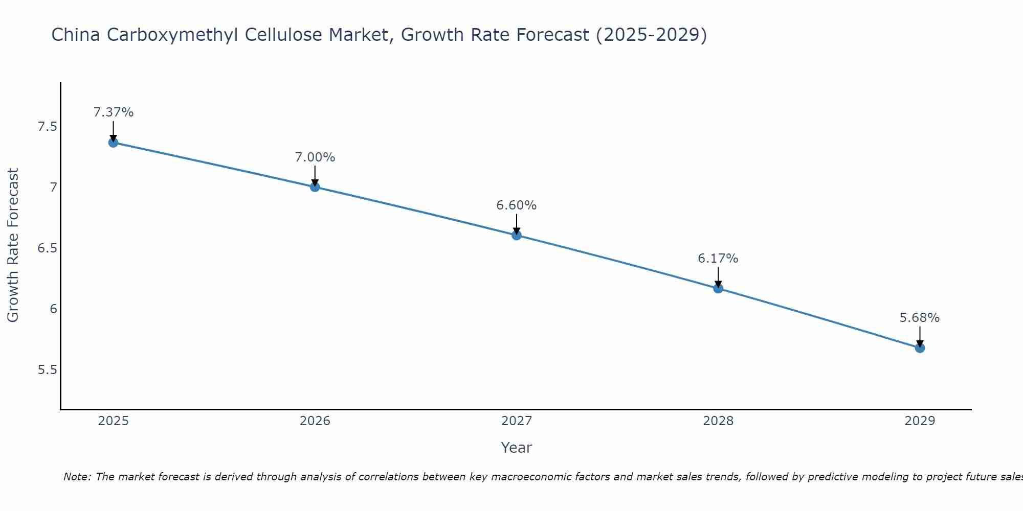 China Carboxymethyl Cellulose Market Growth Rate