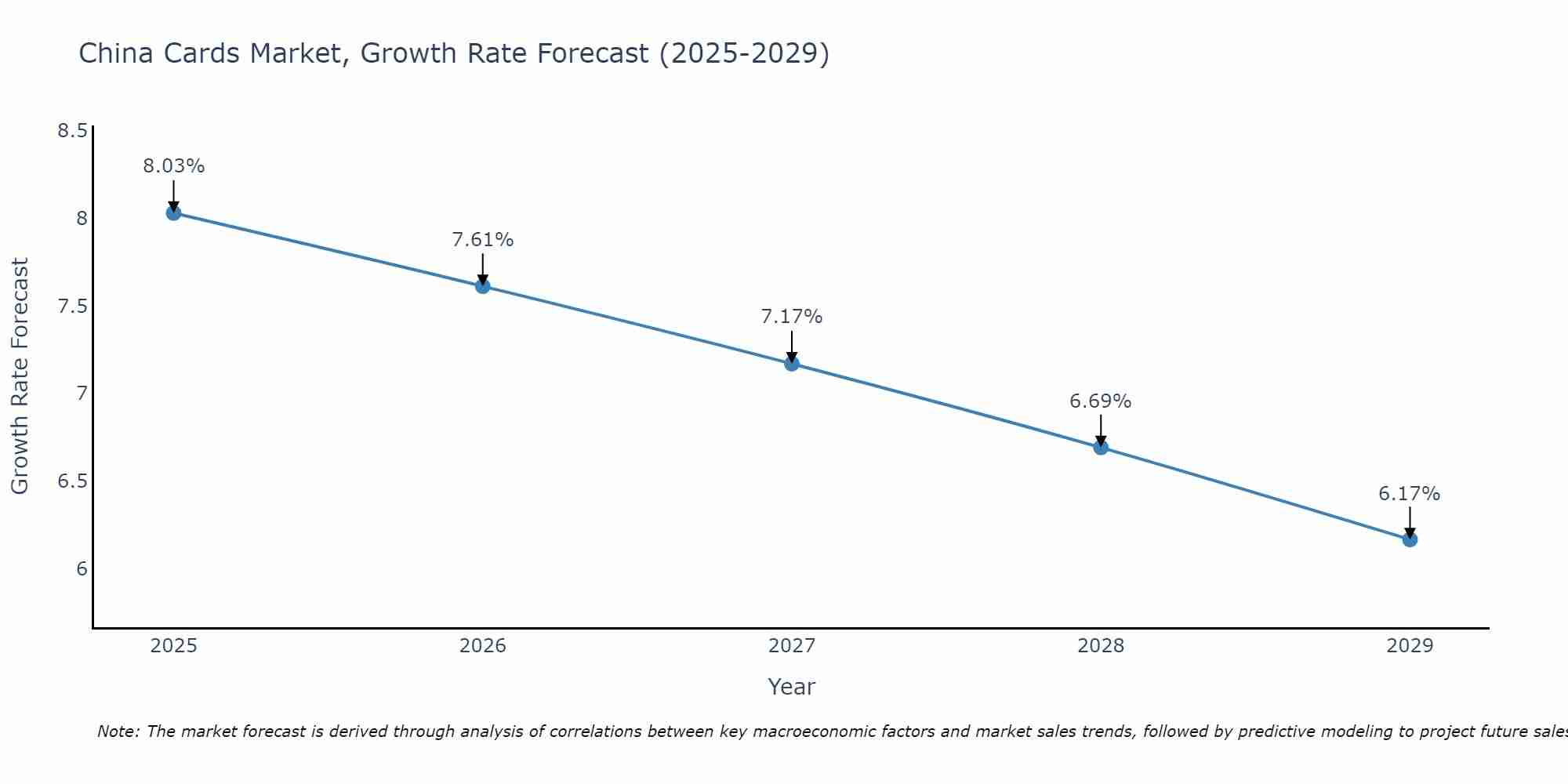 China Cards Market Growth Rate