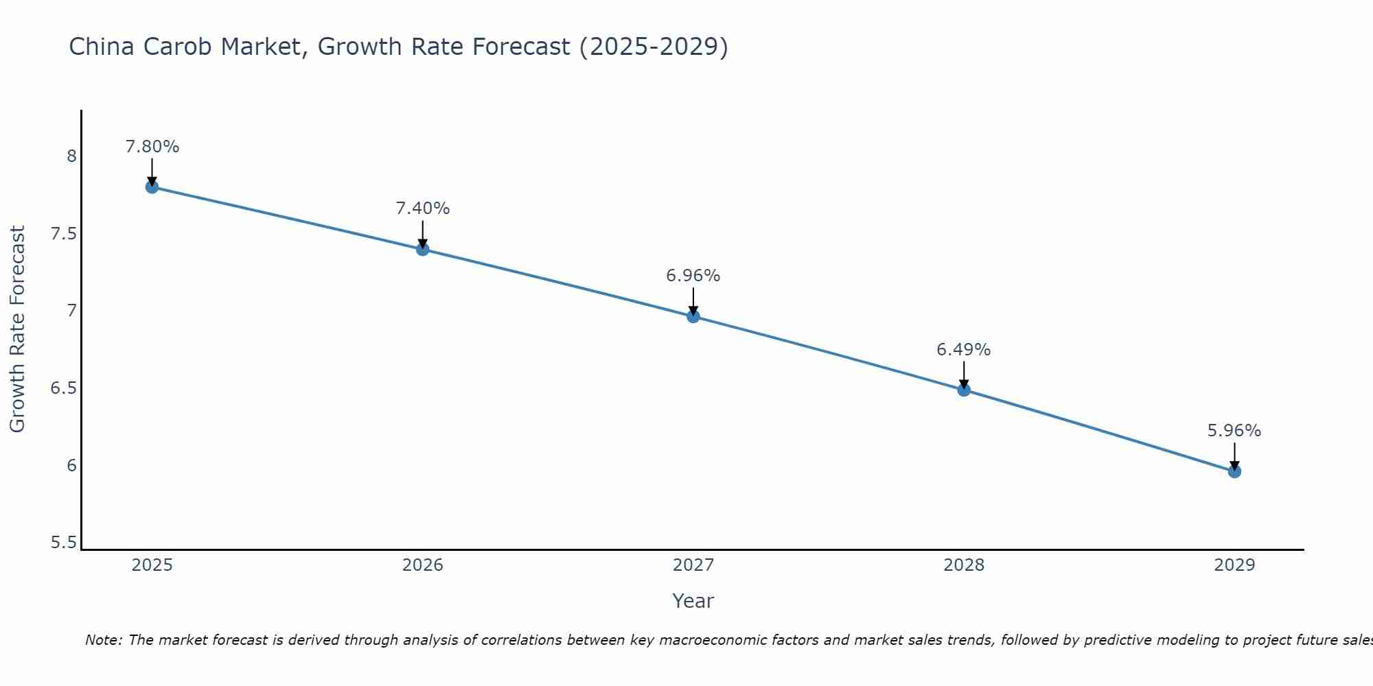 China Carob Market Growth Rate