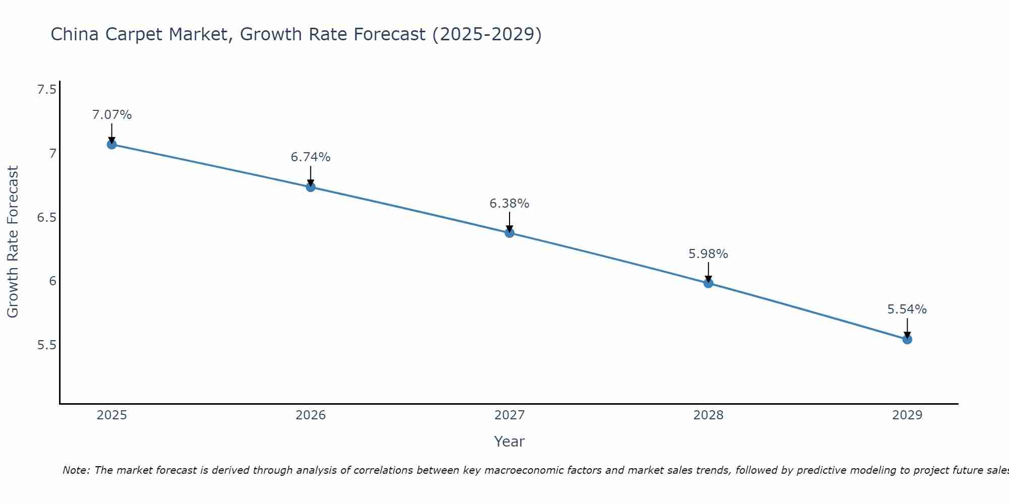 China Carpet Market Growth Rate