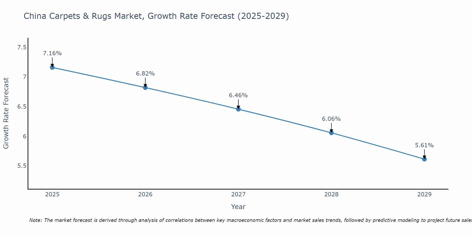 China Carpets & Rugs Market Size Growth Rate