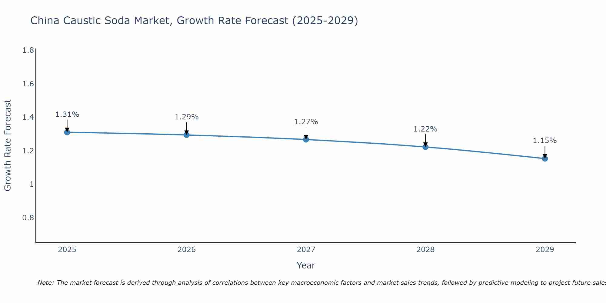 China Caustic Soda Market Growth Rate