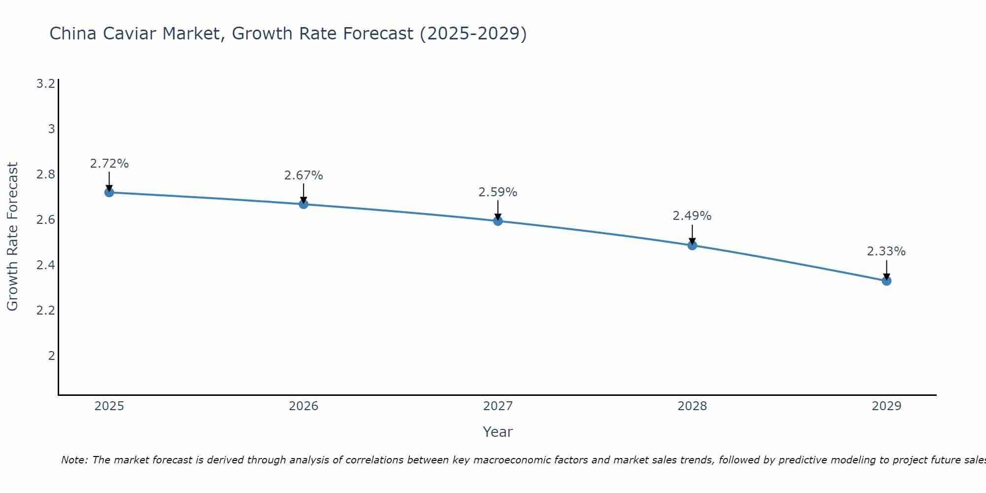China Caviar Market Growth Rate