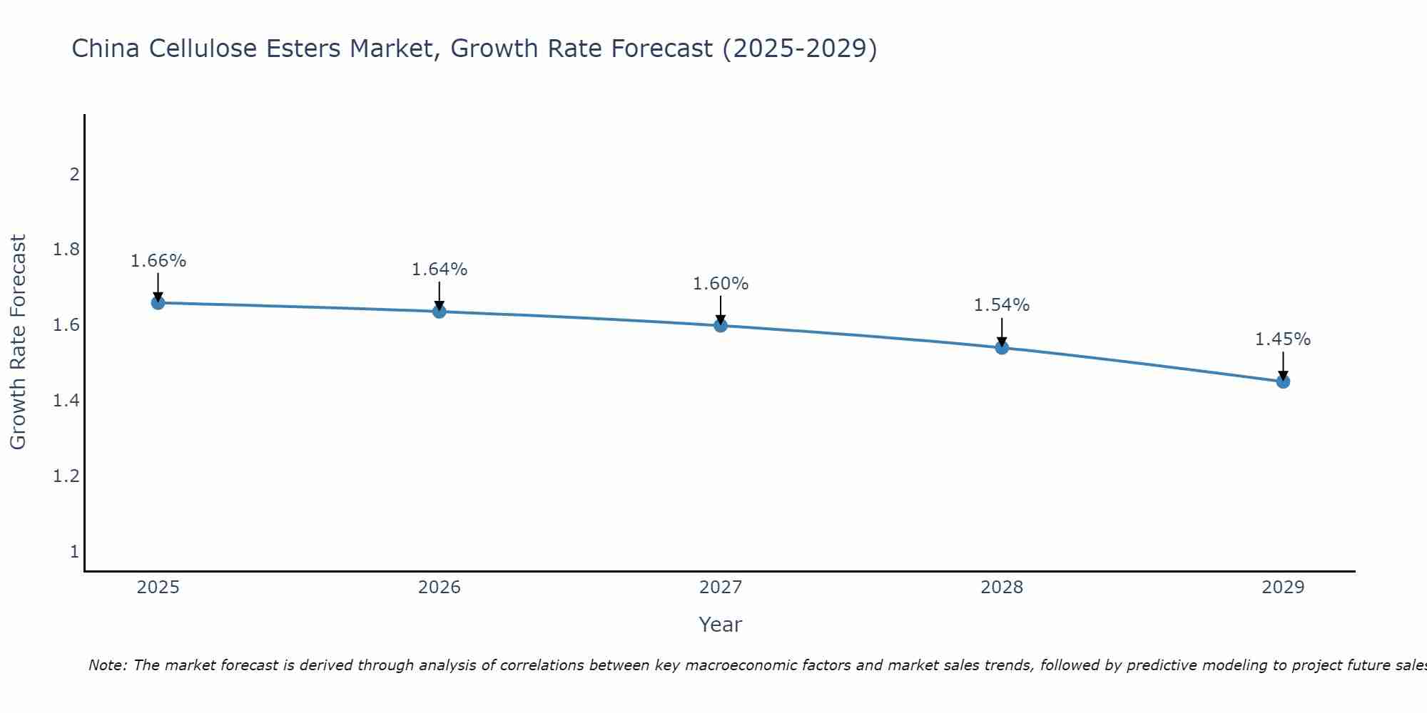 China Cellulose Esters Market Growth Rate
