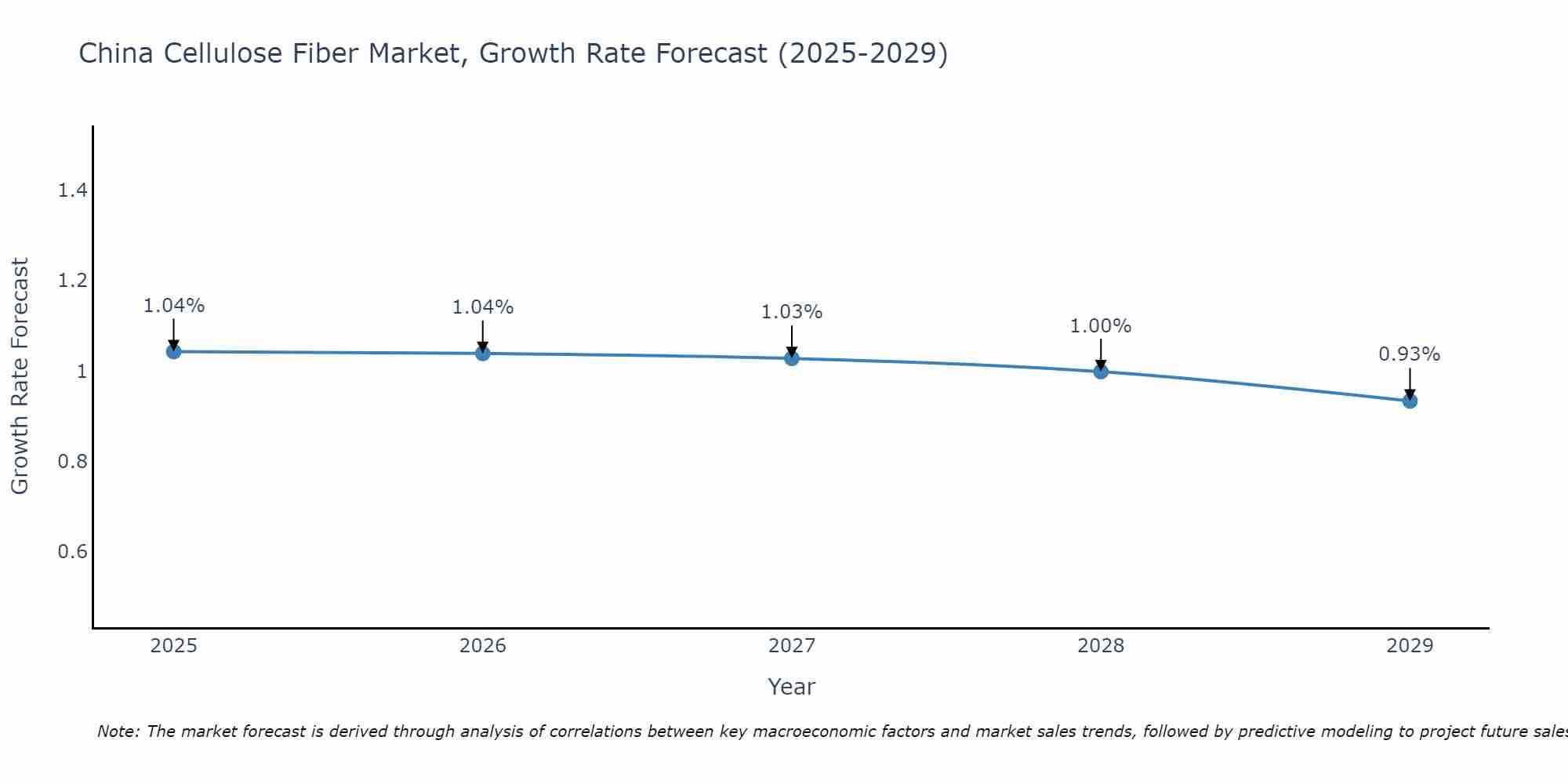 China Cellulose Fiber Market Growth Rate