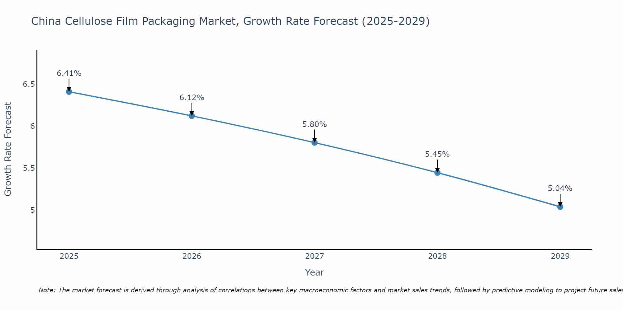 China Cellulose Film Packaging Market Growth Rate