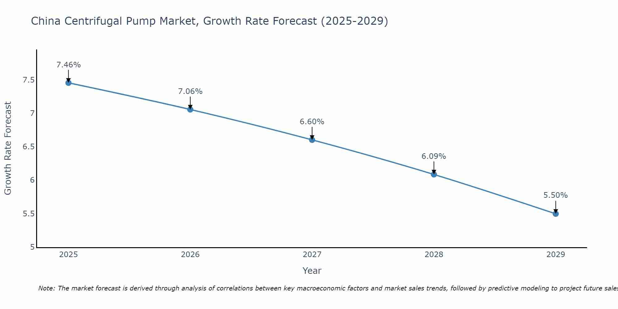 China Centrifugal Pump Market Size Growth Rate