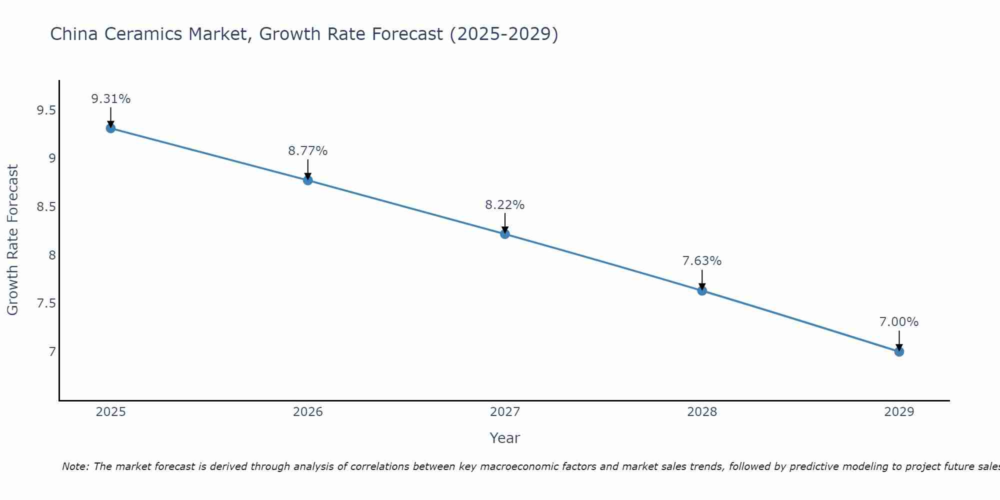 China Ceramics Market Growth Rate