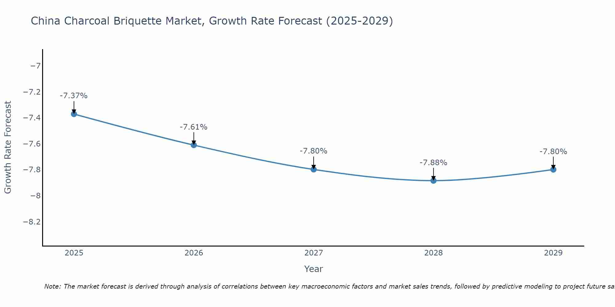China Charcoal Briquette Market Growth Rate