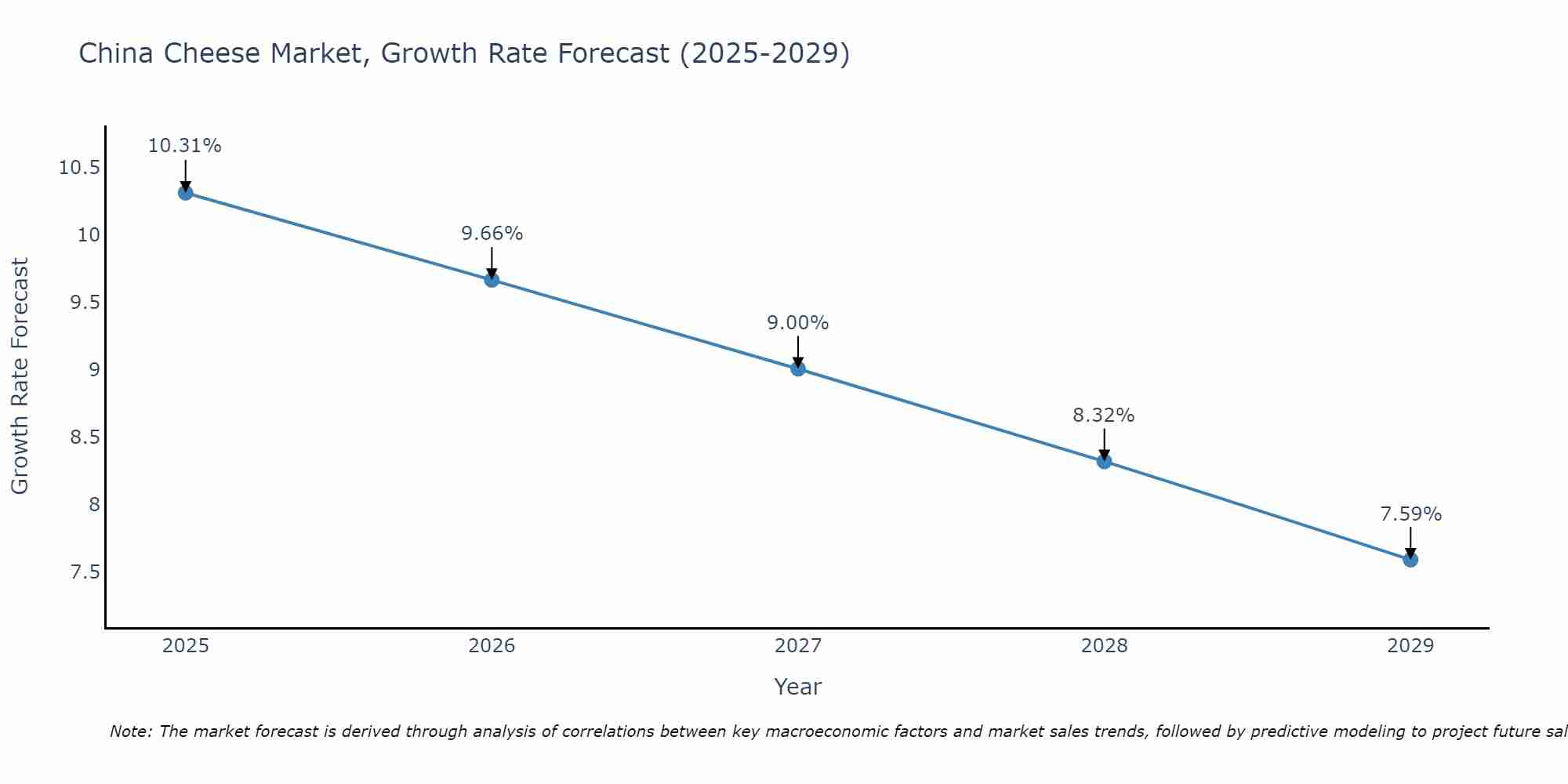 China Cheese Market Growth Rate