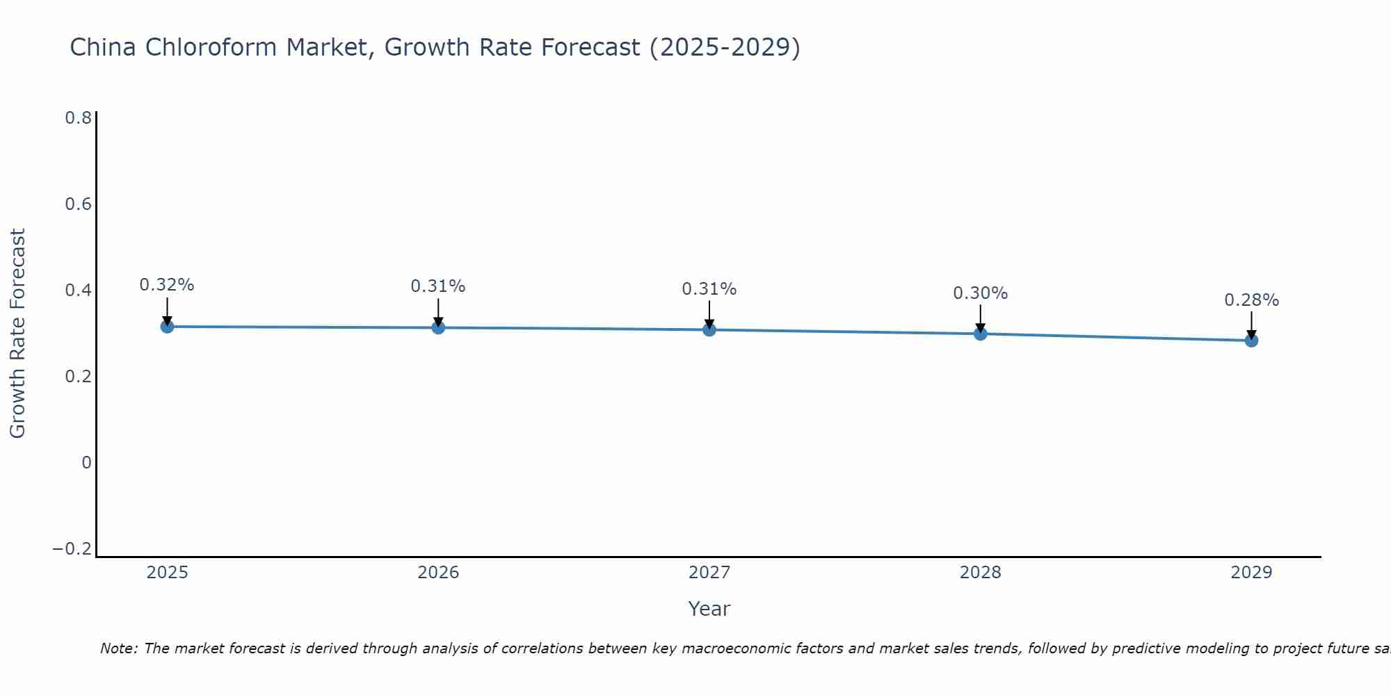 China Chloroform Market Growth Rate