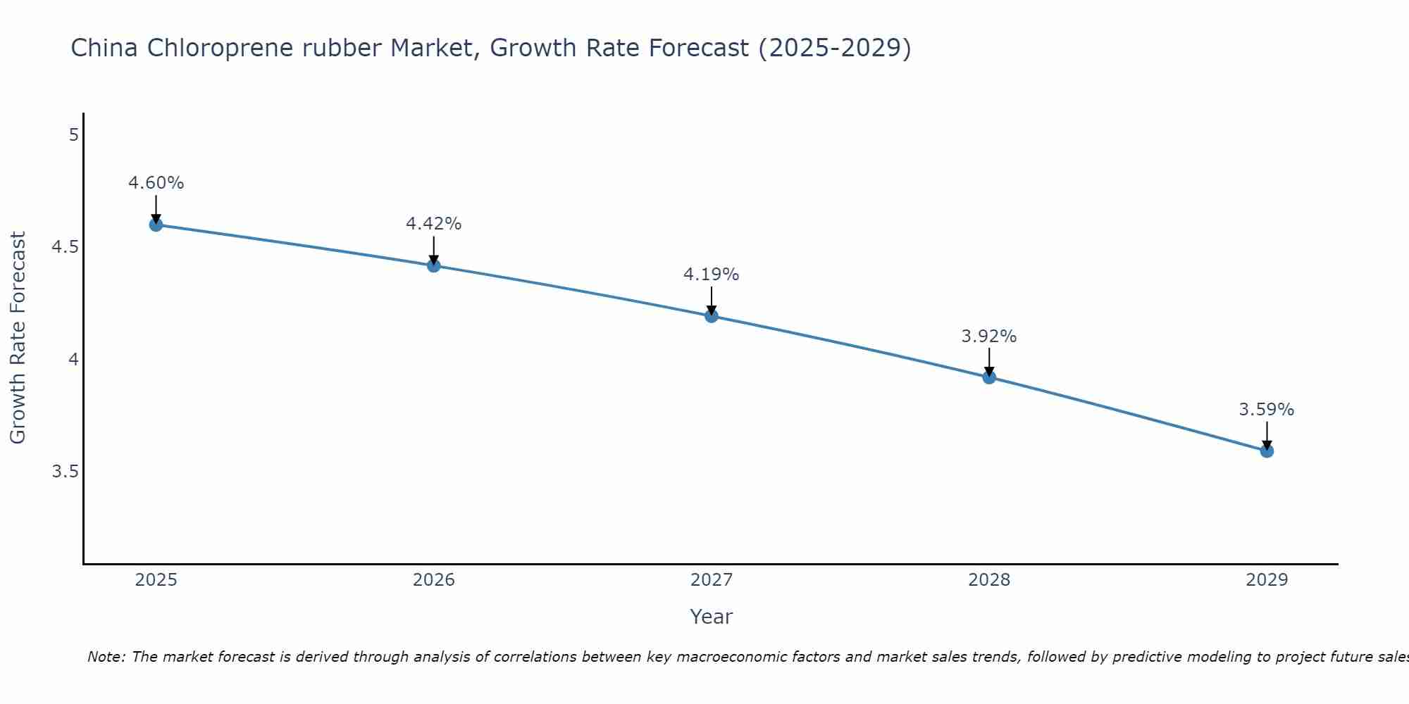 China Chloroprene rubber Market Growth Rate