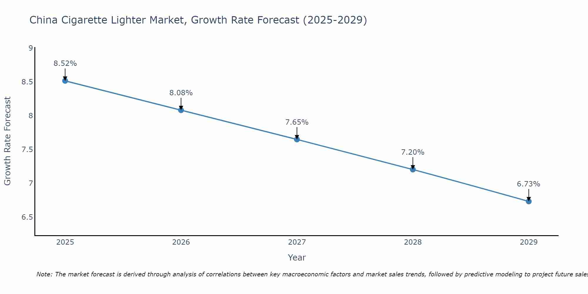 China Cigarette Lighter Market Size Growth Rate