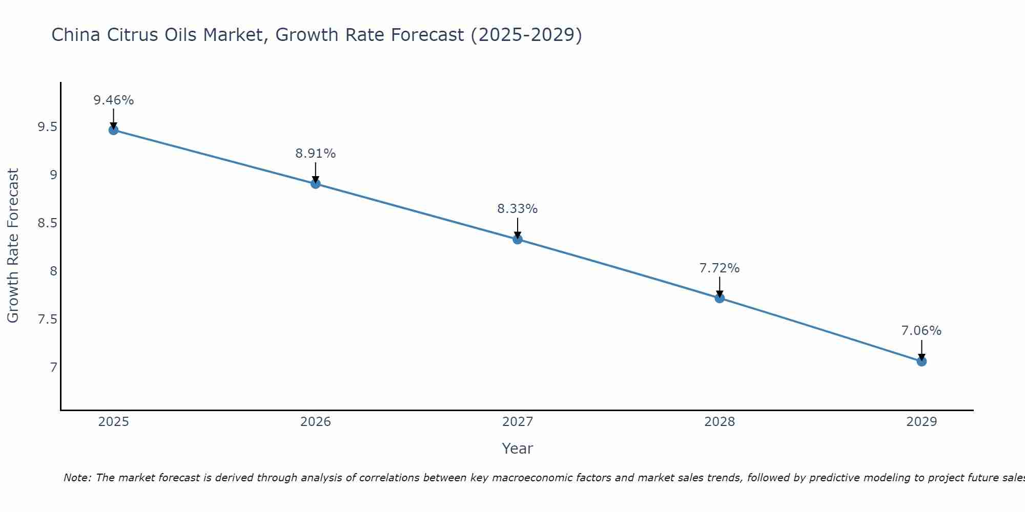 China Citrus Oils Market Growth Rate