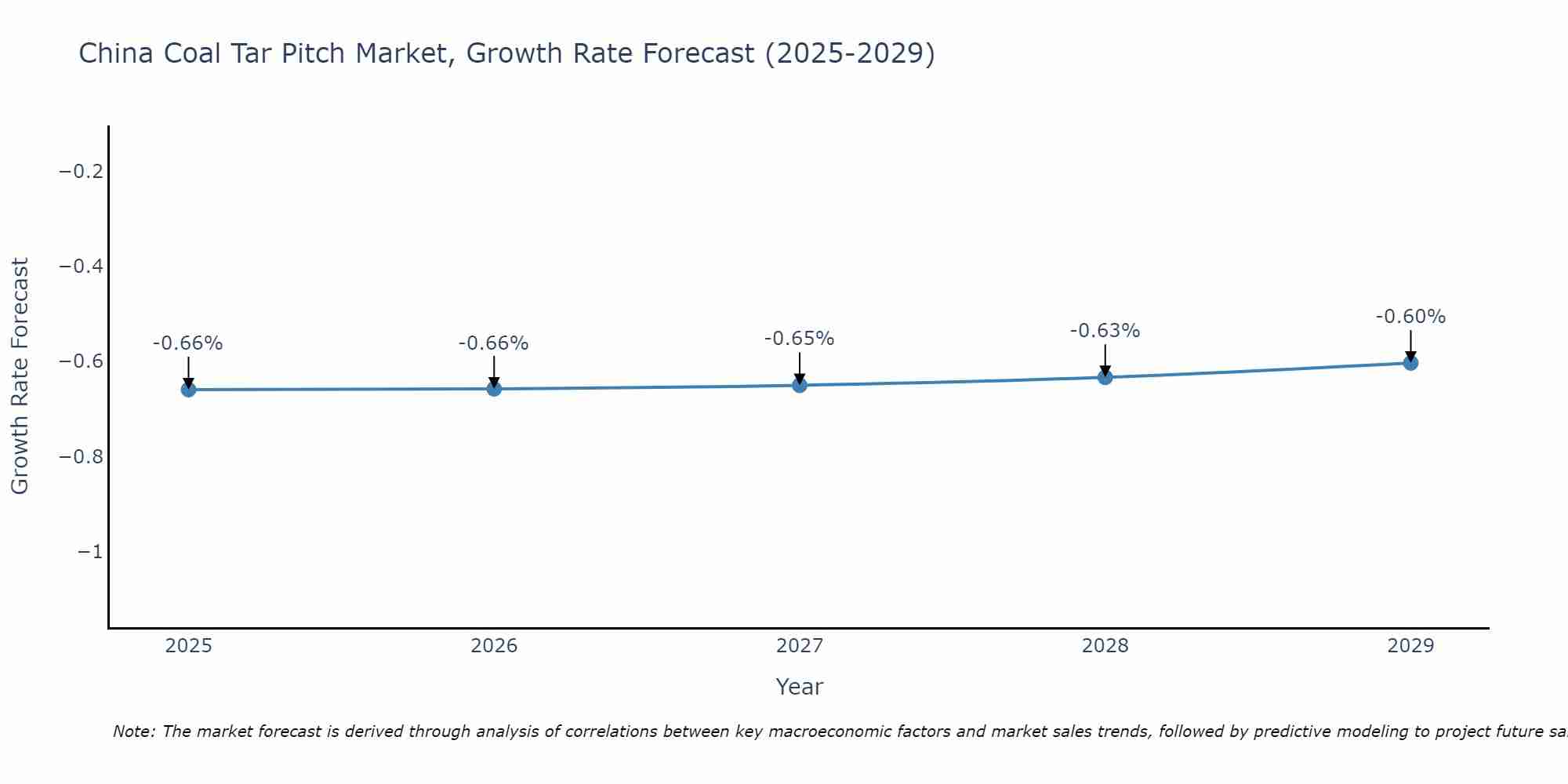 China Coal Tar Pitch Market Growth Rate