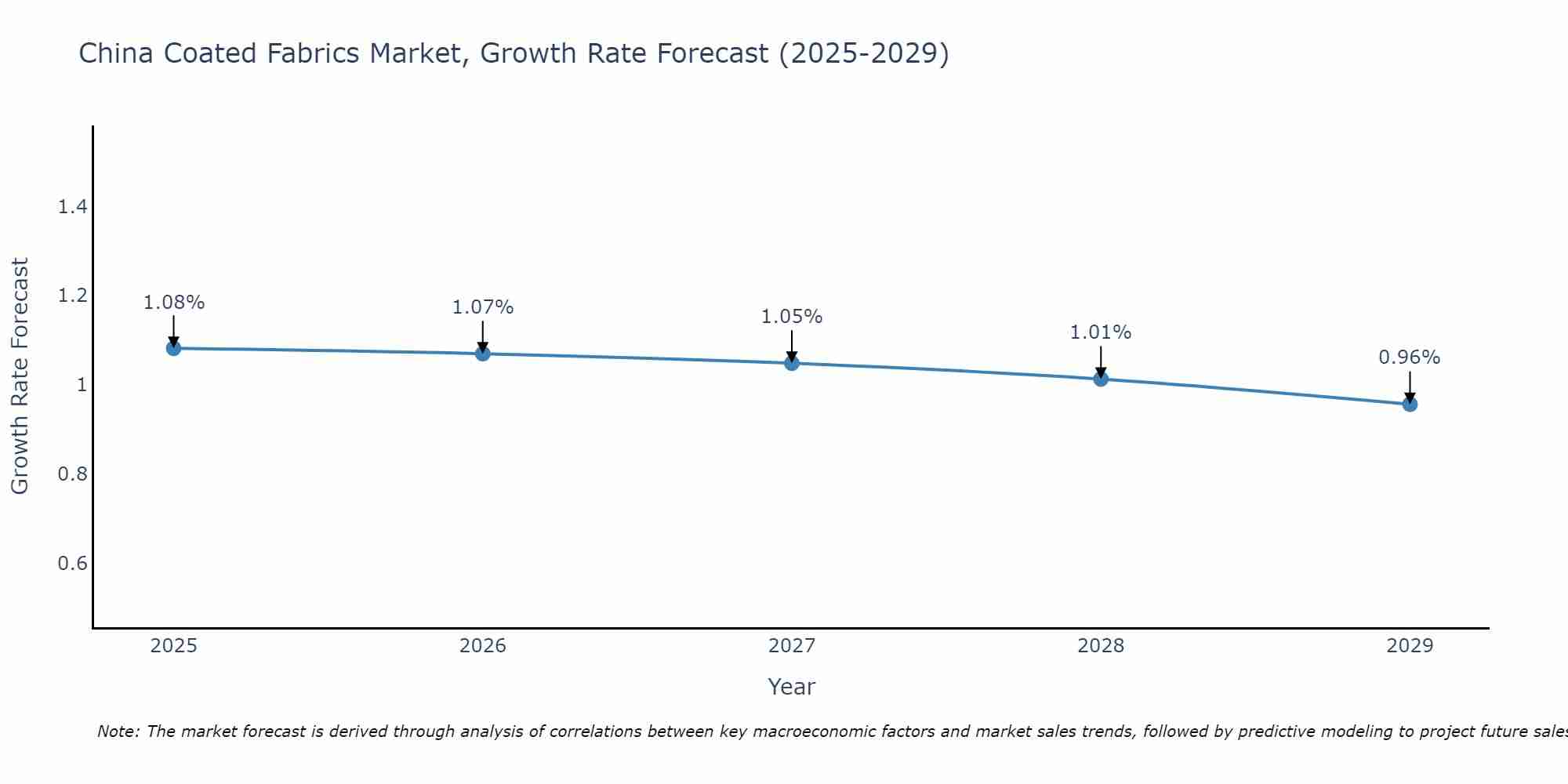 China Coated Fabrics Market Size Growth Rate