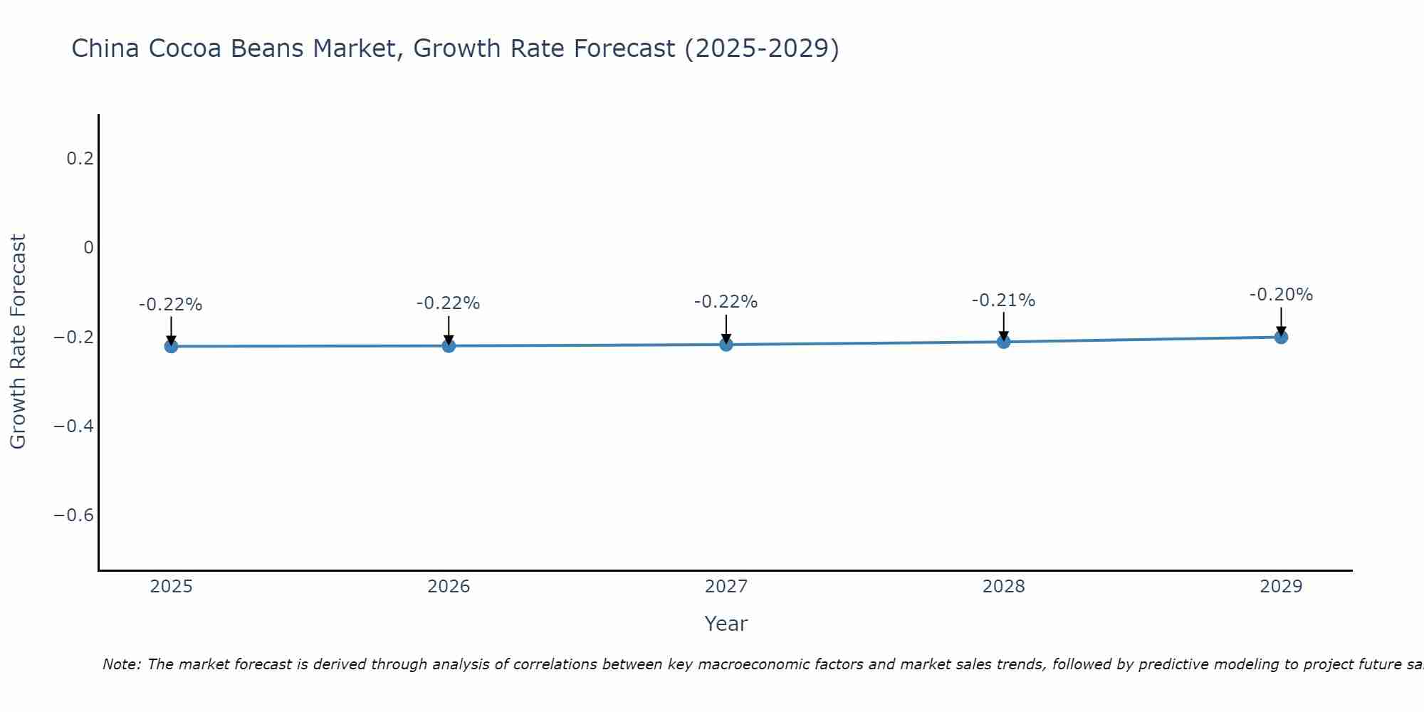 China Cocoa Beans Market Size Growth Rate