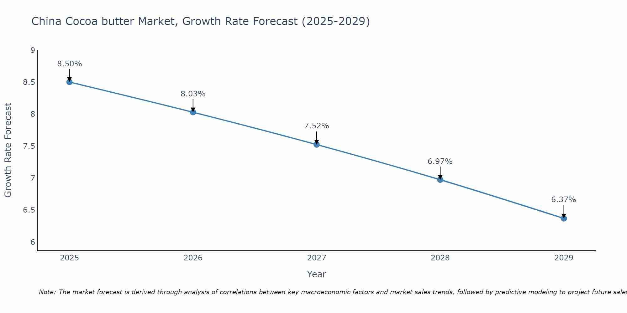 China Cocoa butter Market Size Growth Rate