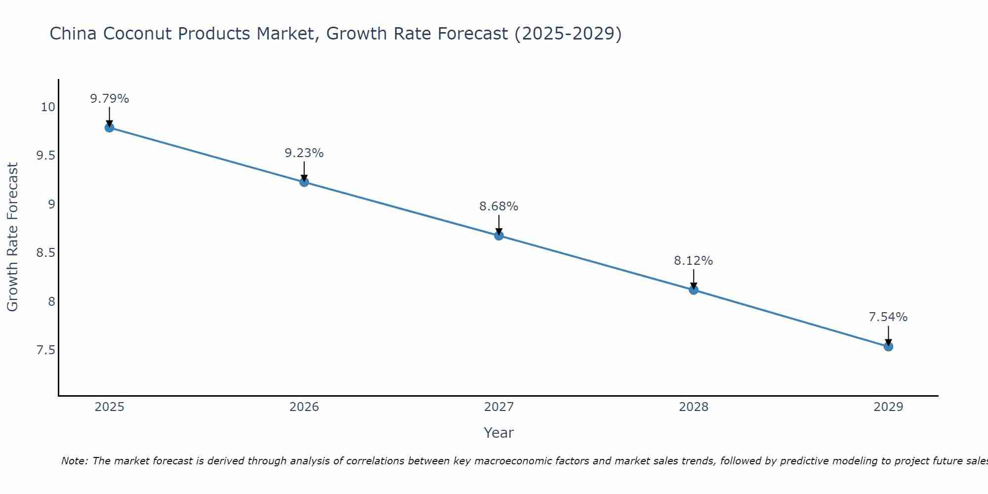 China Coconut Products Market Growth Rate