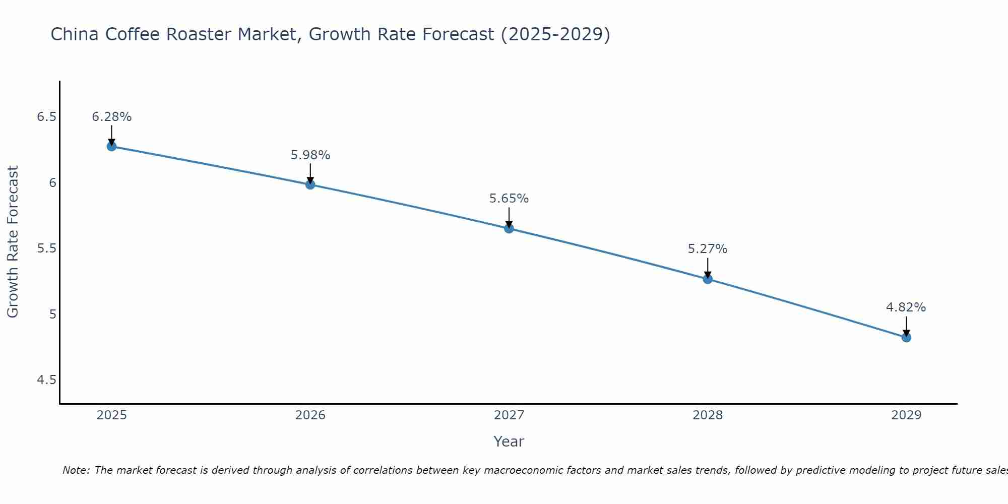 China Coffee Roaster Market Size Growth Rate