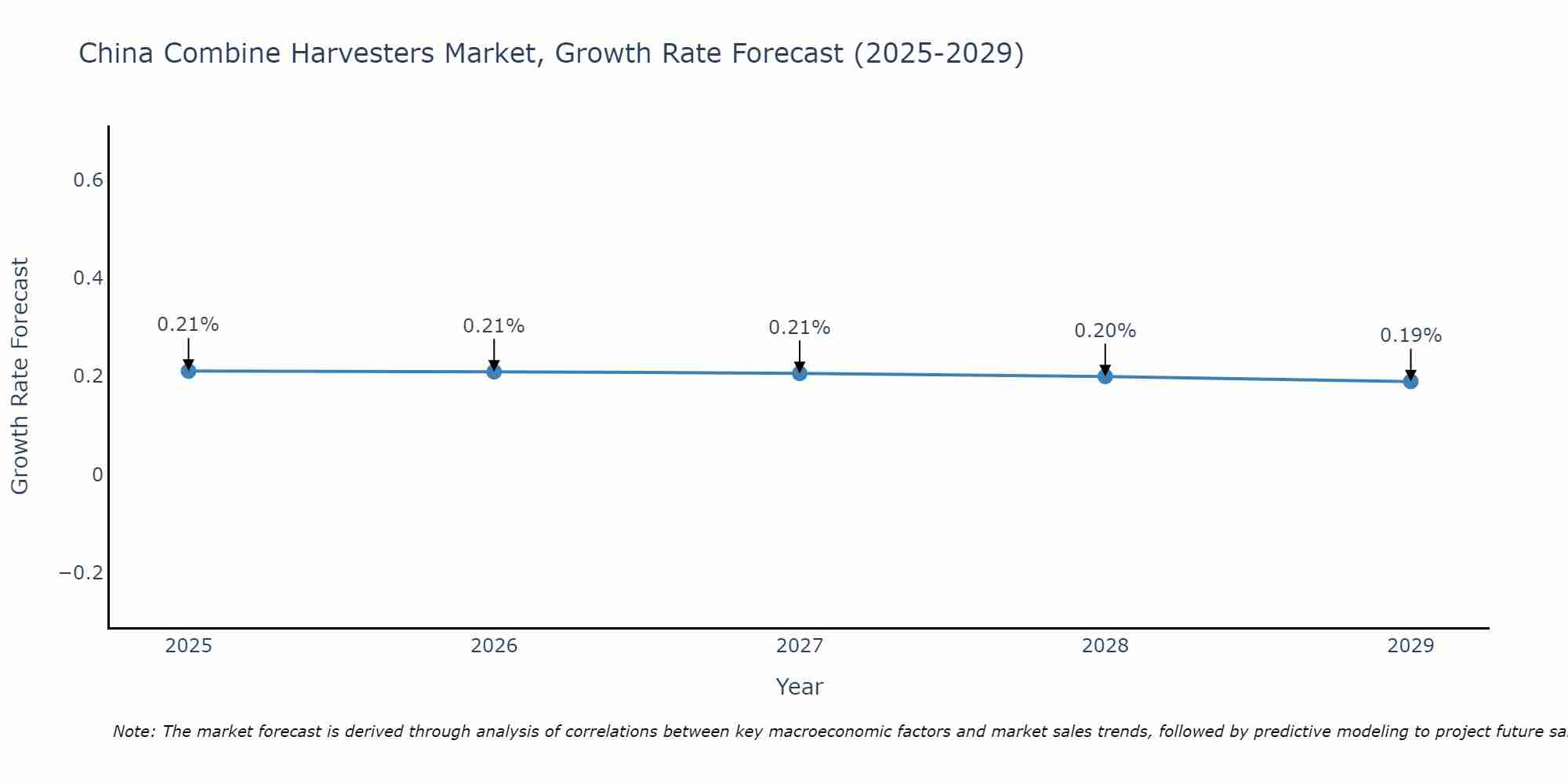 China Combine Harvesters Market Growth Rate